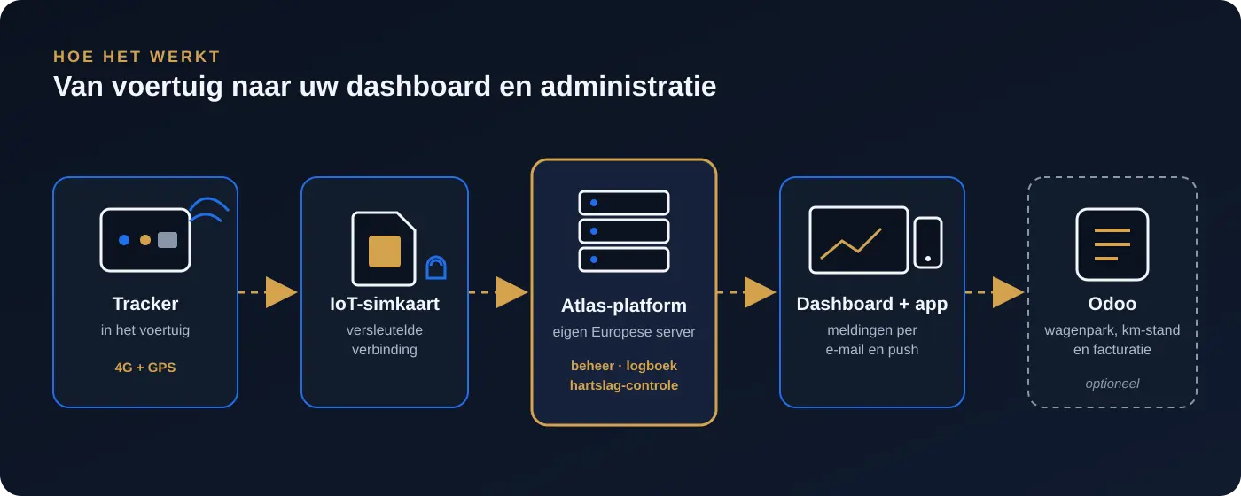 Schema: tracker met 4G en GPS, IoT-simkaart, Atlas-platform op Europese server, dashboard en app, optioneel Odoo